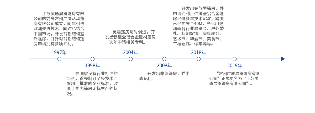 靈通展覽篷房公司歷程 靈通展覽篷房公司歷程